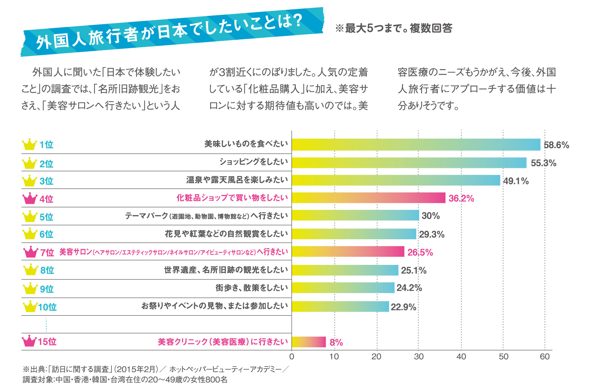 訪日旅行者が日本でしたいこと、美容サロン体験が堂々トップ１０入り！　英語で海外からのお客様をお迎えしたいなら、グラマラスエイチ麻布広尾のバイリンガルのレセプショニストにおまかせください。